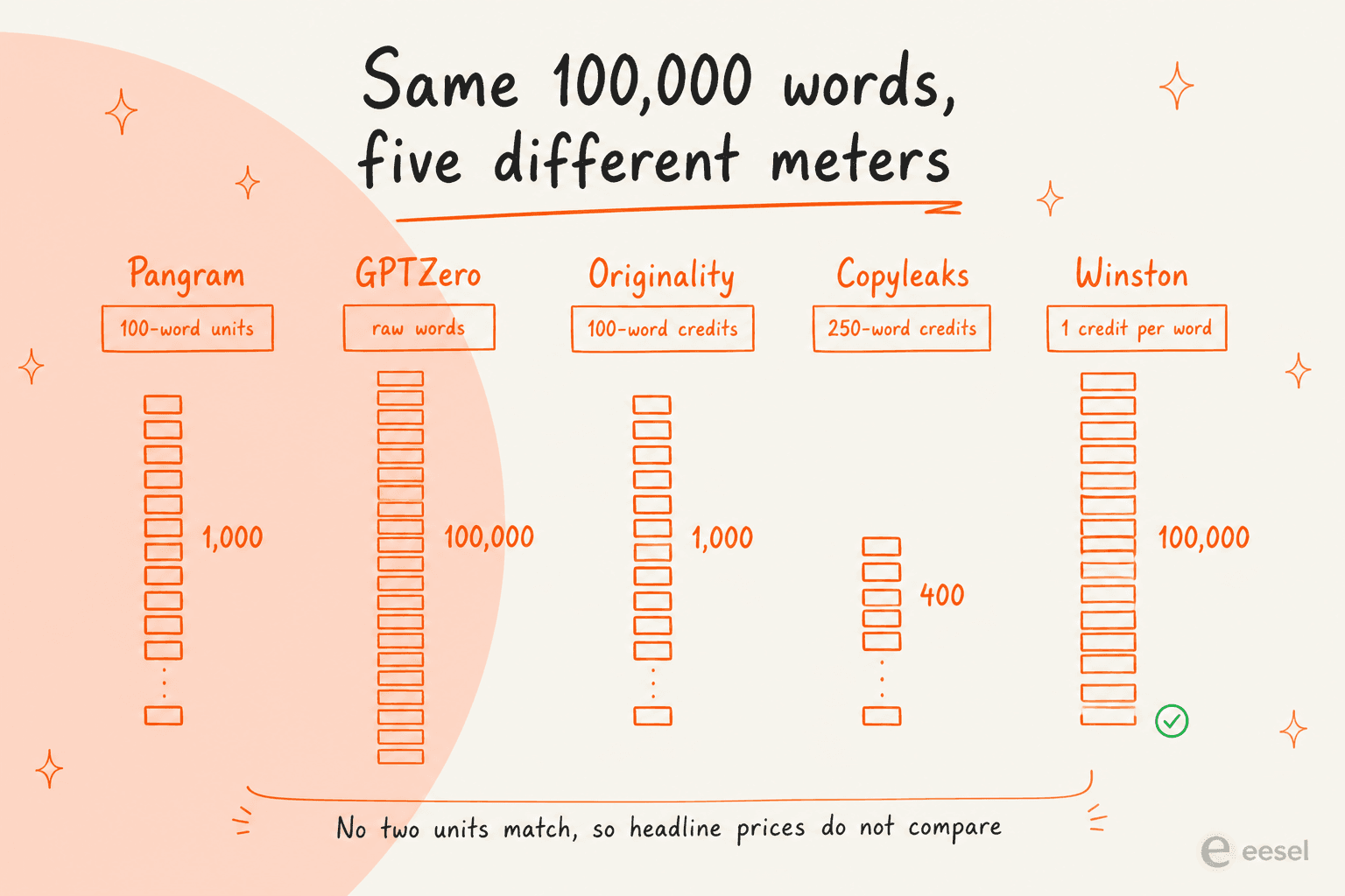 Five columns showing how 100,000 words converts into billable units for five detectors, with no two units matching