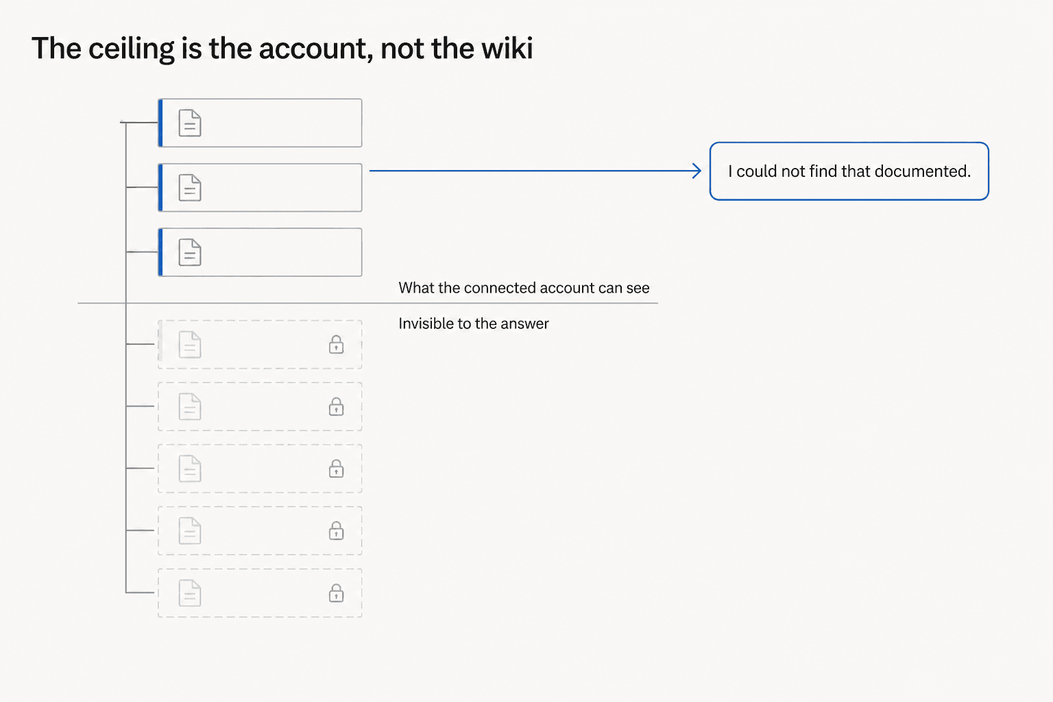 Diagram showing that pages outside the connected account's permissions never reach the answer