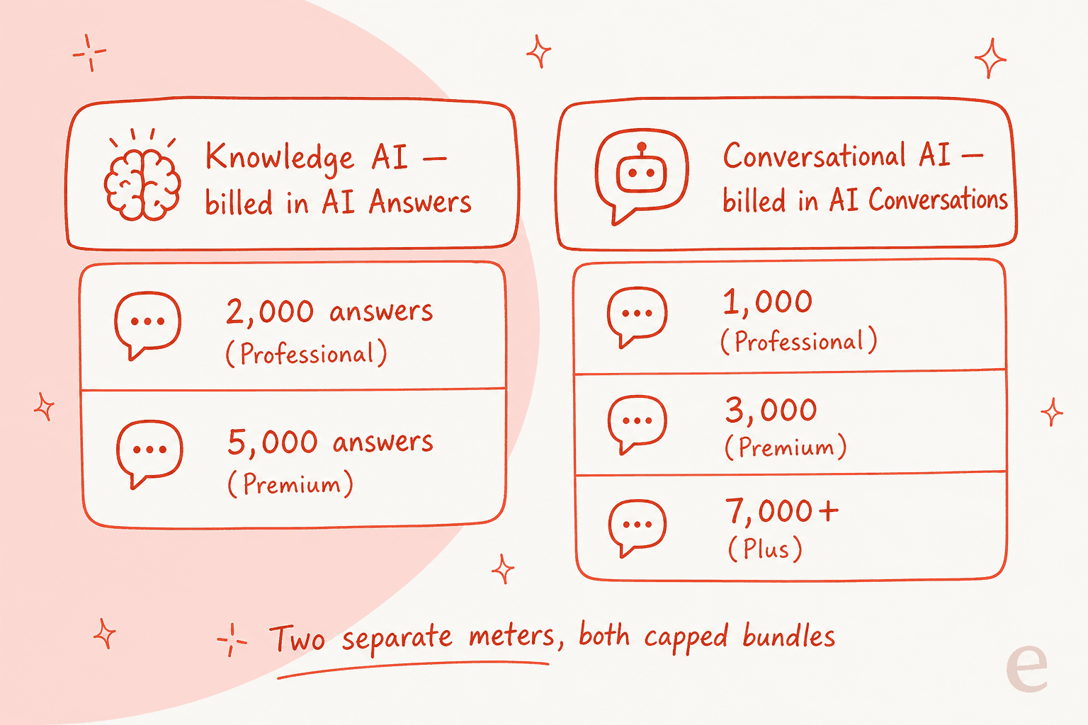 A two-column comparison showing Knowledge AI billed in AI Answers (2,000 or 5,000) and Conversational AI billed in AI Conversations (1,000, 3,000, or 7,000+), both described as capped bundles