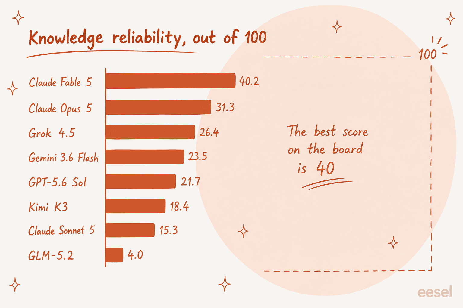 Knowledge reliability scores for eight models, none above 41 out of 100