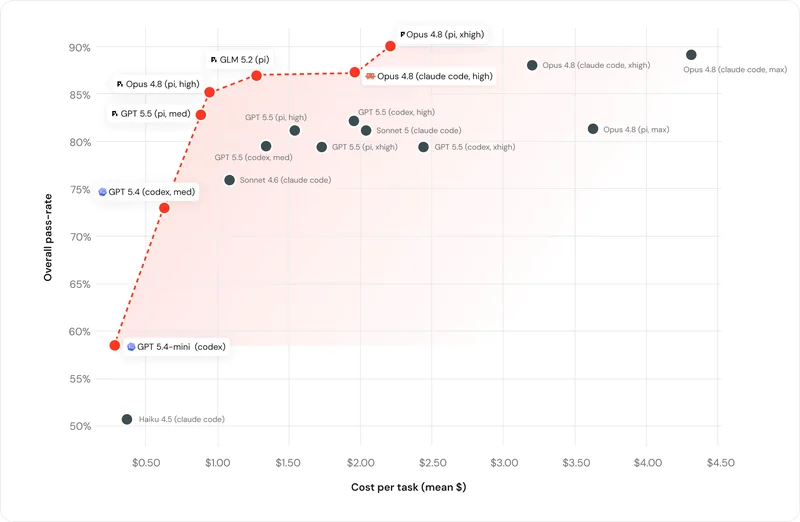 Databricks scatter chart of coding-agent pass rate against mean cost per task, where the best-value frontier runs through Pi with GPT 5.5, GLM 5.2 and Opus 4.8, and the top pass rate is Opus 4.8 on Pi at xhigh, as taken from Earendil