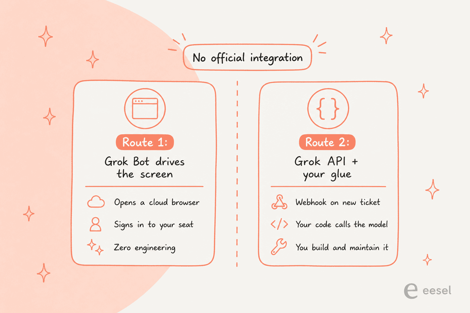 Two routes to point Grok at Gorgias: Grok Bot driving the screen, or the Grok API with your own webhook glue