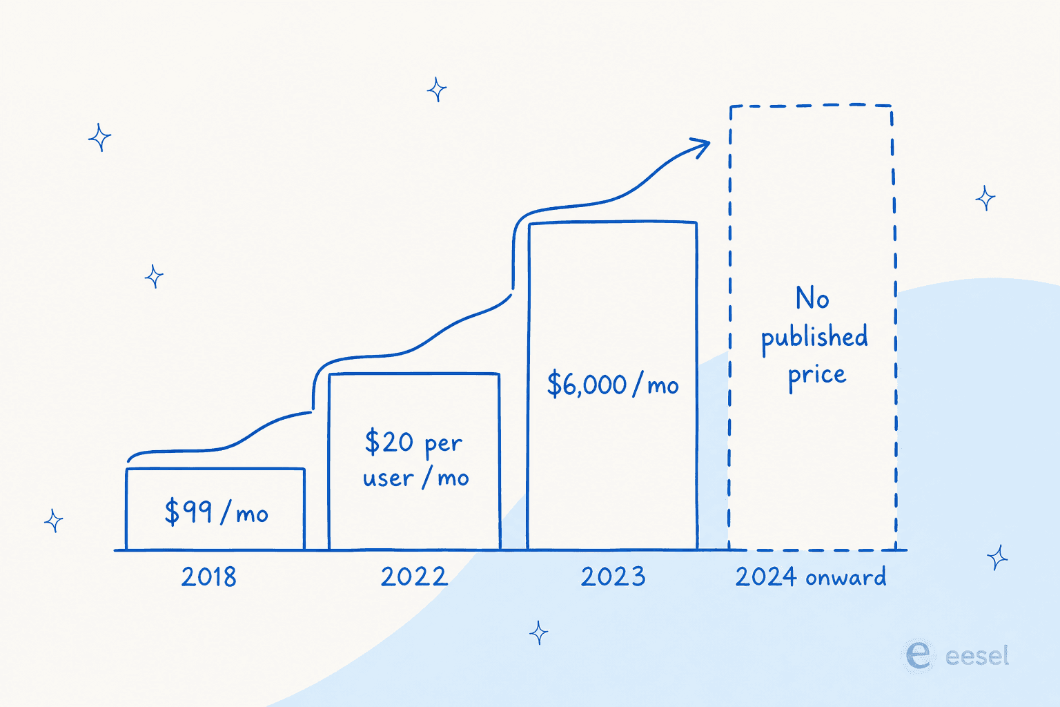 Shelf's published entry price by year, from $99 a month in 2018 to no published price from 2024 onward
