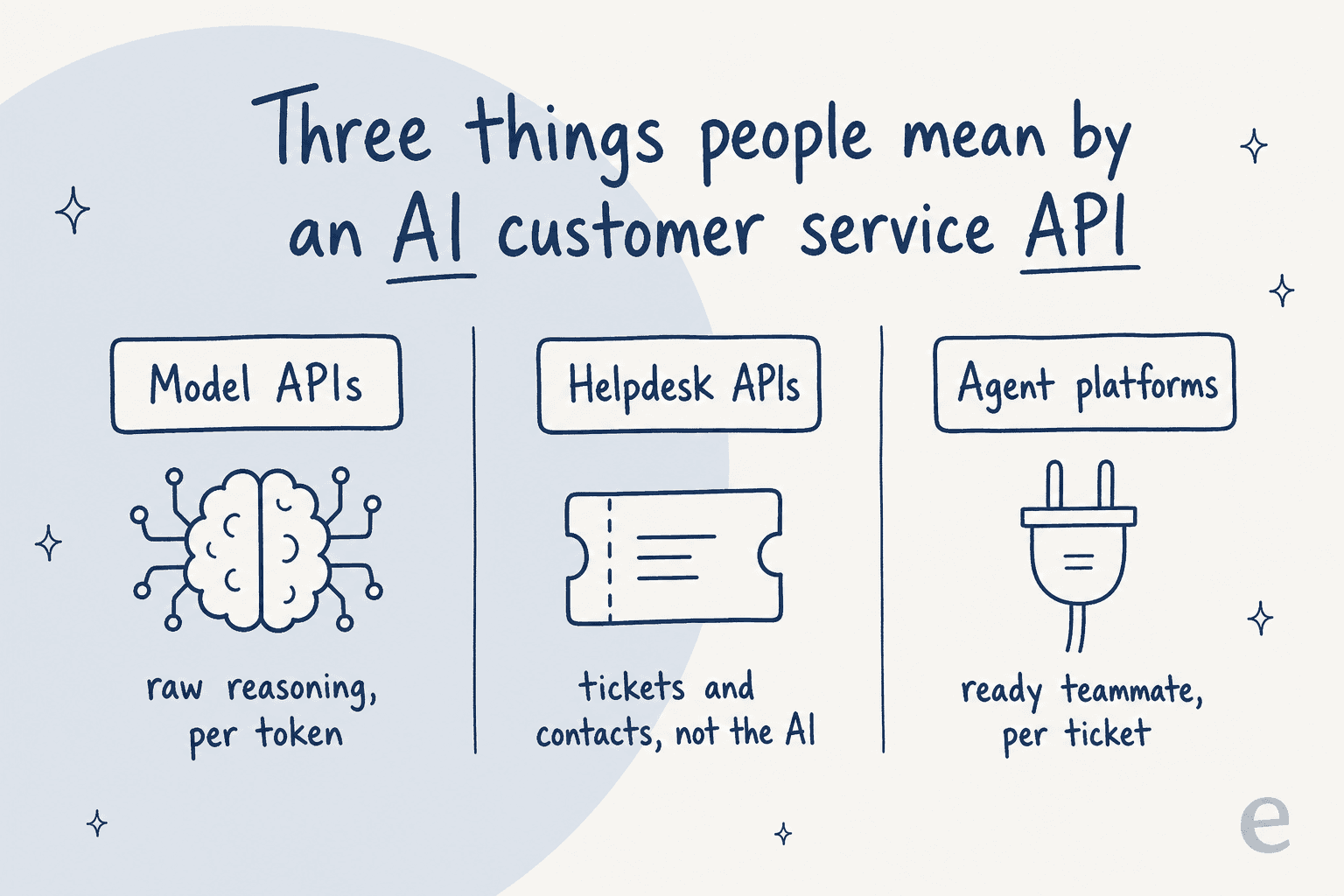 Three things people mean by an AI customer service API: model APIs, helpdesk APIs, and agent platforms