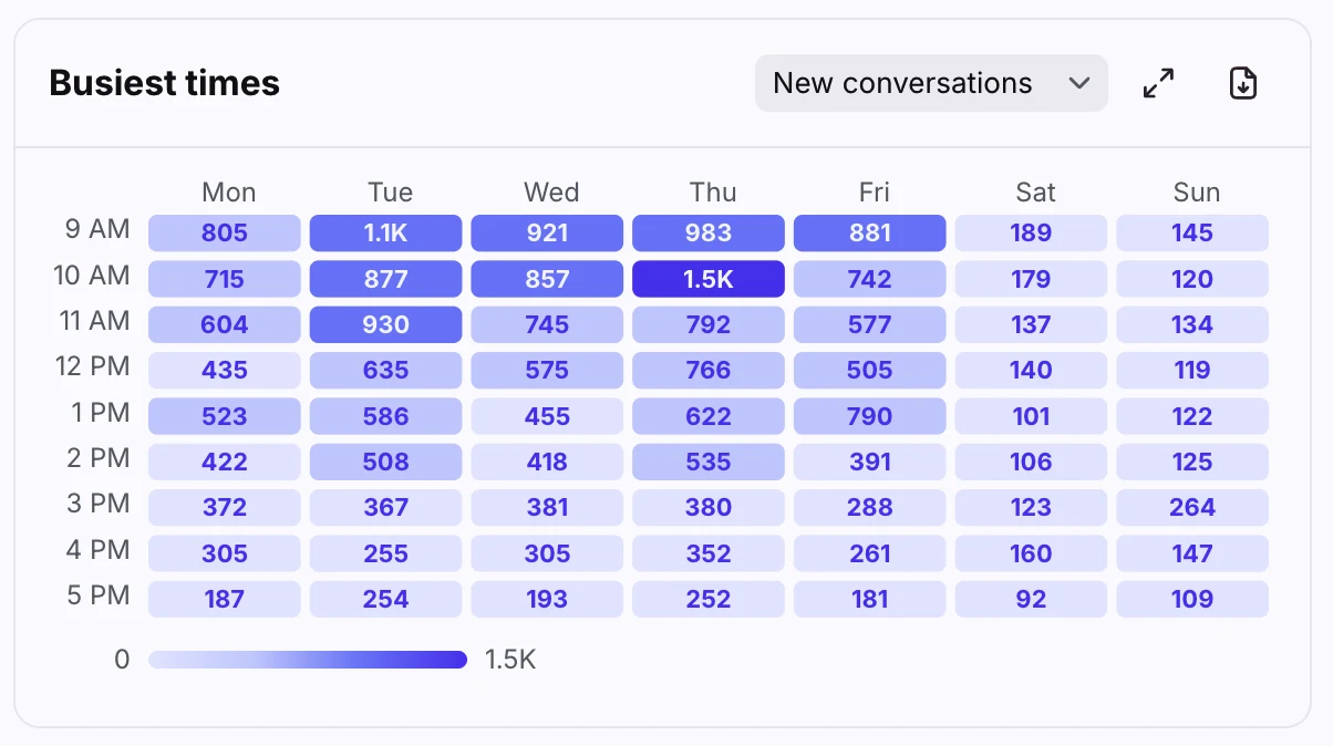 Front's Busiest times heatmap showing new conversations by hour from 9 AM to 5 PM across the week, with the heaviest cells on weekday mornings and much lighter weekends, as shown in Front's help center