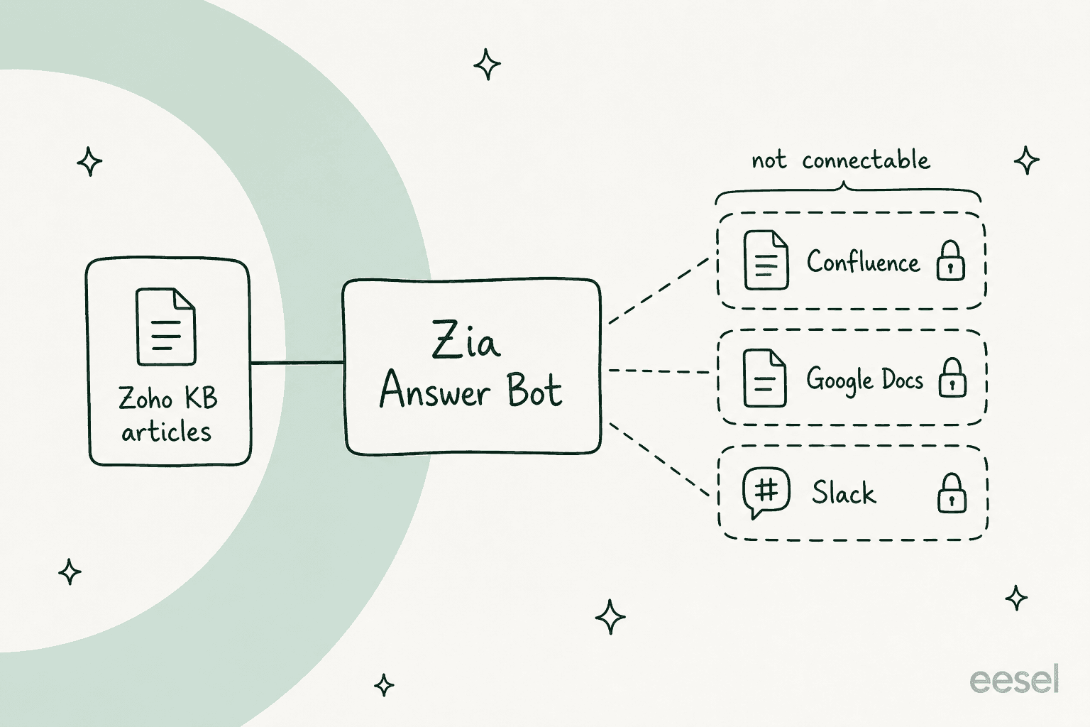 How Zoho Desk's Zia Answer Bot reads only your Zoho knowledge base articles, while Confluence, Google Docs, and Slack are not connectable as sources