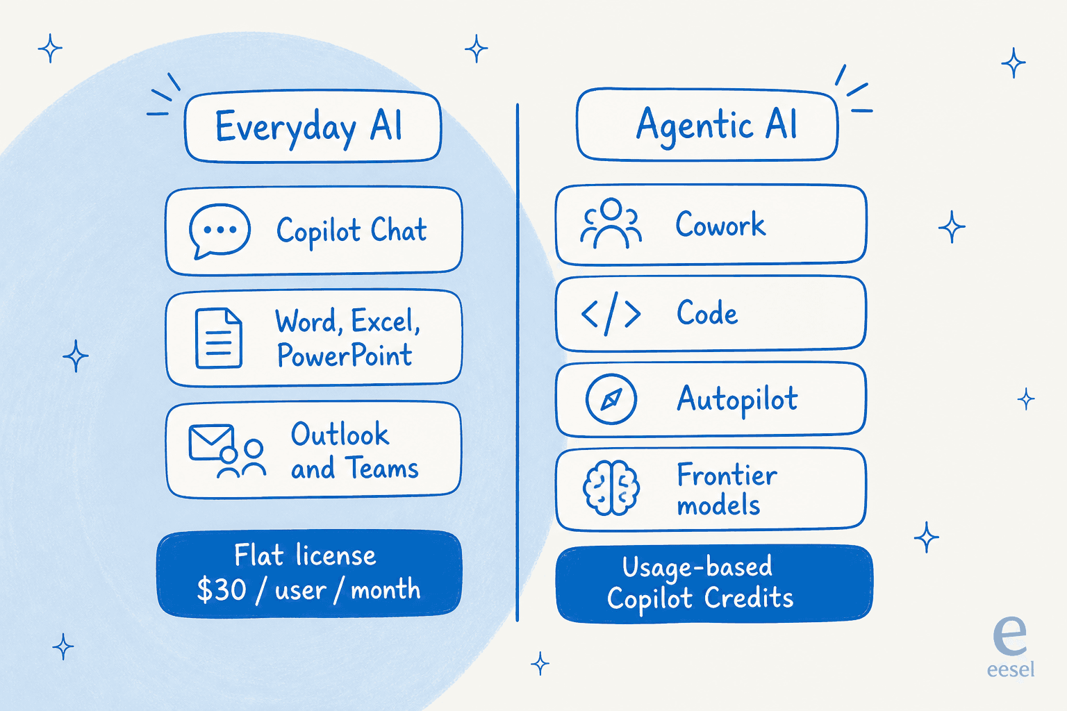 Two pricing tracks: everyday AI on a flat $30-per-user license, and agentic AI including Autopilot on usage-based Copilot Credits