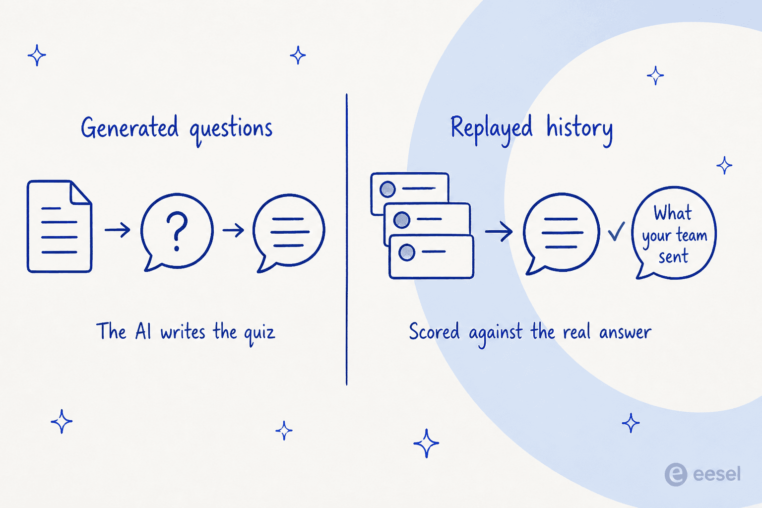 Two panels contrasting AI-generated test questions with replaying real conversation history