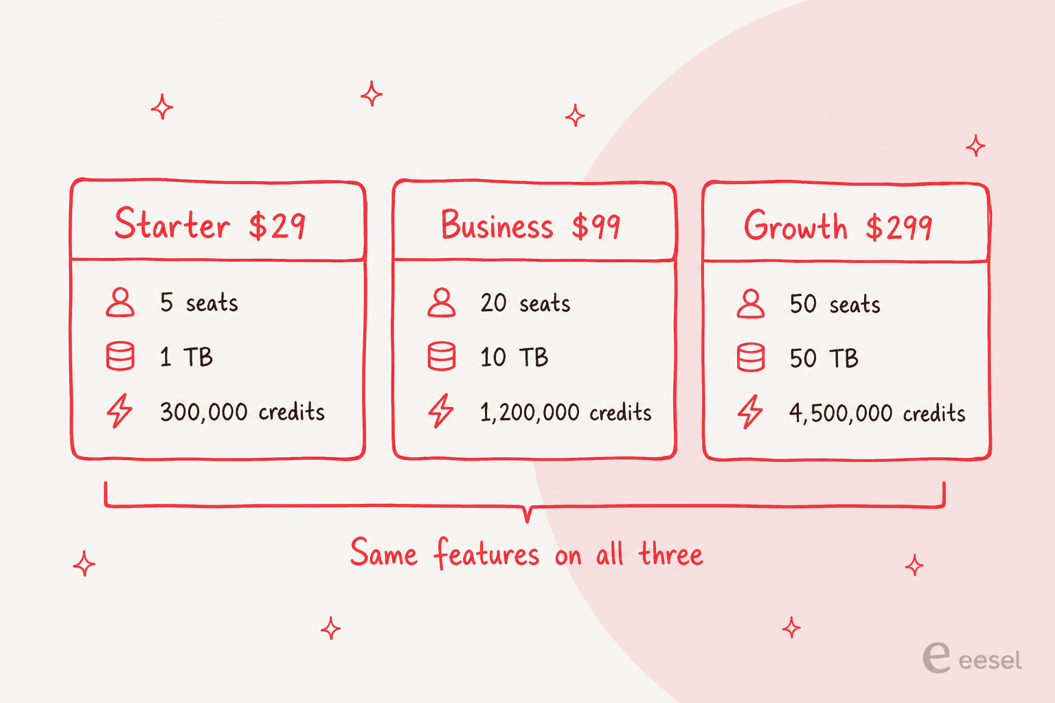 Three Fast.io plan cards for Starter, Business and Growth, differing only in seats, storage and credits, with a bracket underneath reading same features on all three