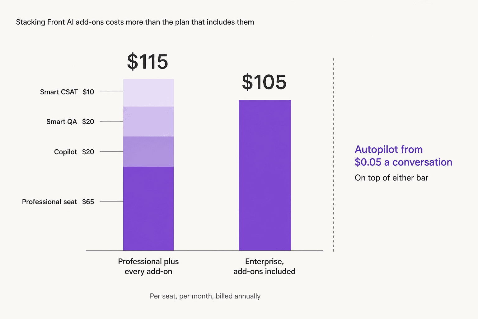 Stacked bar chart showing Front Professional plus every AI add-on at $115 a seat versus Enterprise at $105 a seat with those add-ons included