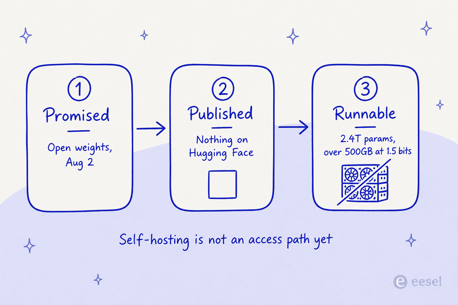 Three gates from promised to published to runnable, showing self-hosting Qwen 3.8 Max is not yet possible