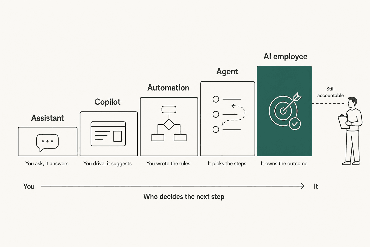 Five outlined cards rising left to right labelled assistant, copilot, automation, agent, and AI employee, above an arrow reading who decides the next step, with a person beside the last card marked still accountable