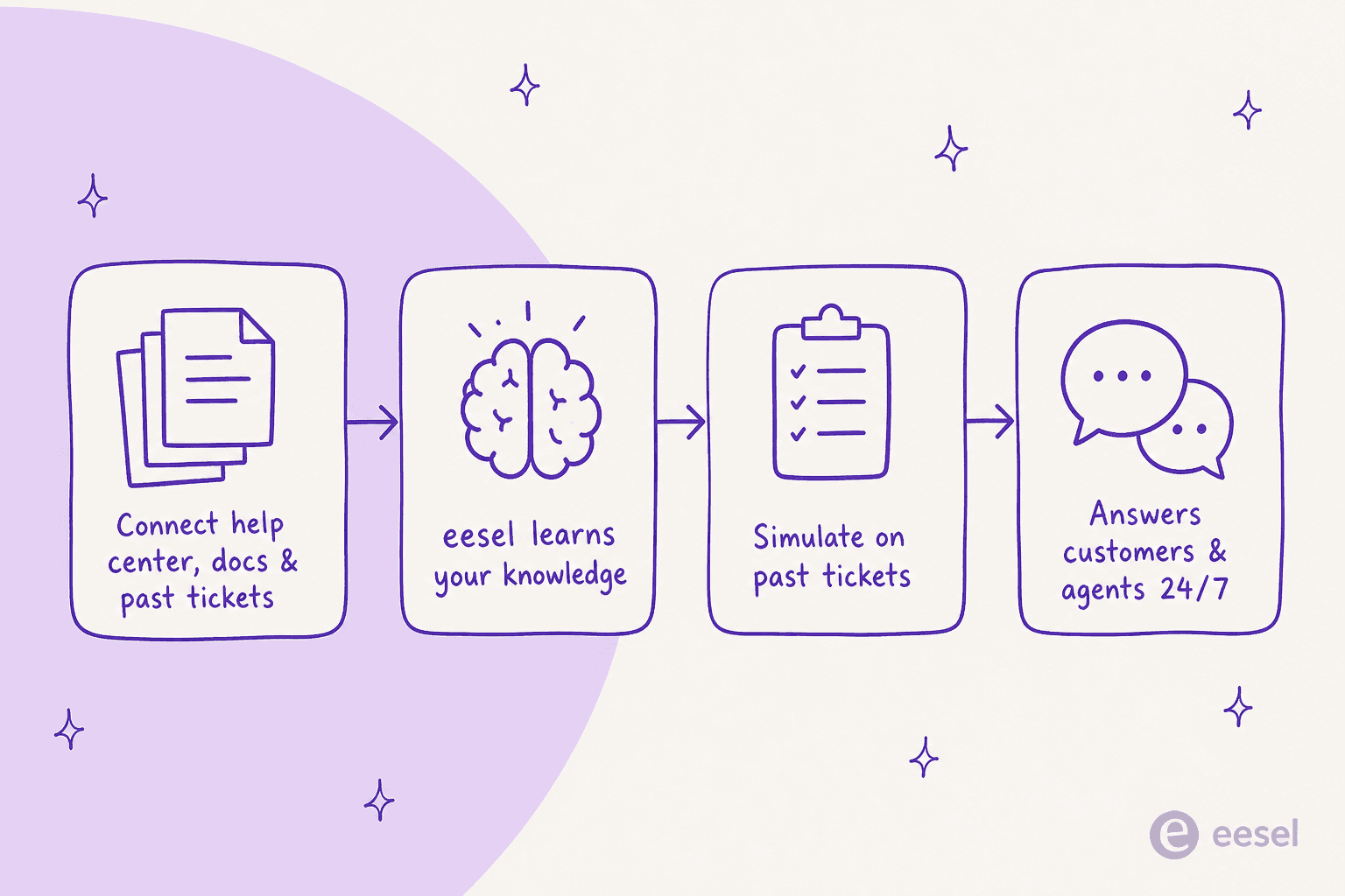 How eesel works: connect your help center, docs and past tickets, it learns your knowledge, you simulate on past tickets, then it answers customers and agents around the clock