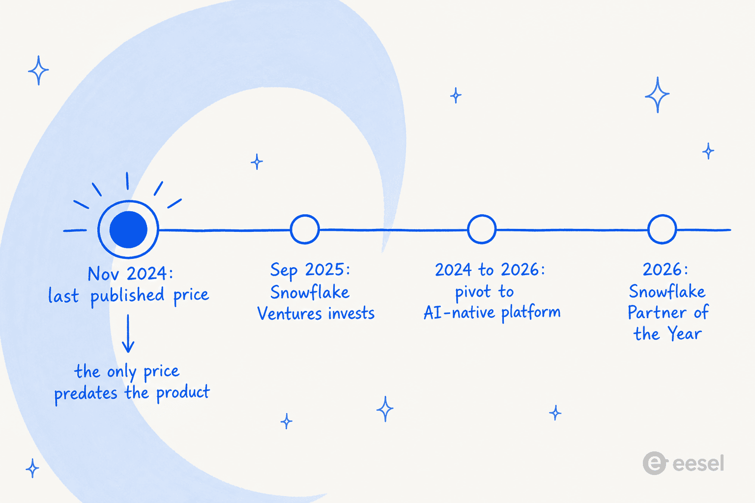 The only published Elementum price predates the product the company sells today