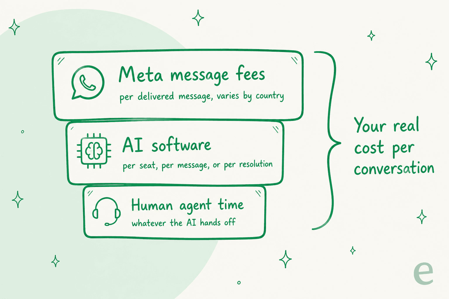Three stacked cost layers on WhatsApp: Meta message fees, AI software, and human agent time