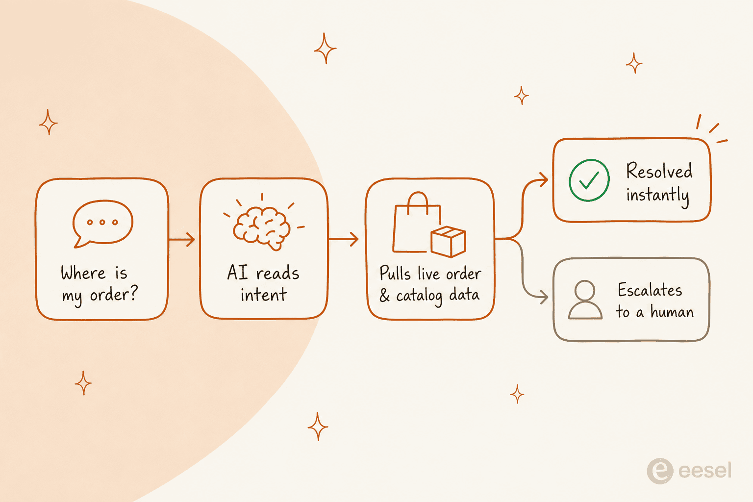 How a retail AI agent handles a shopper message: it reads intent, pulls live order and catalog data, then resolves instantly or escalates to a human