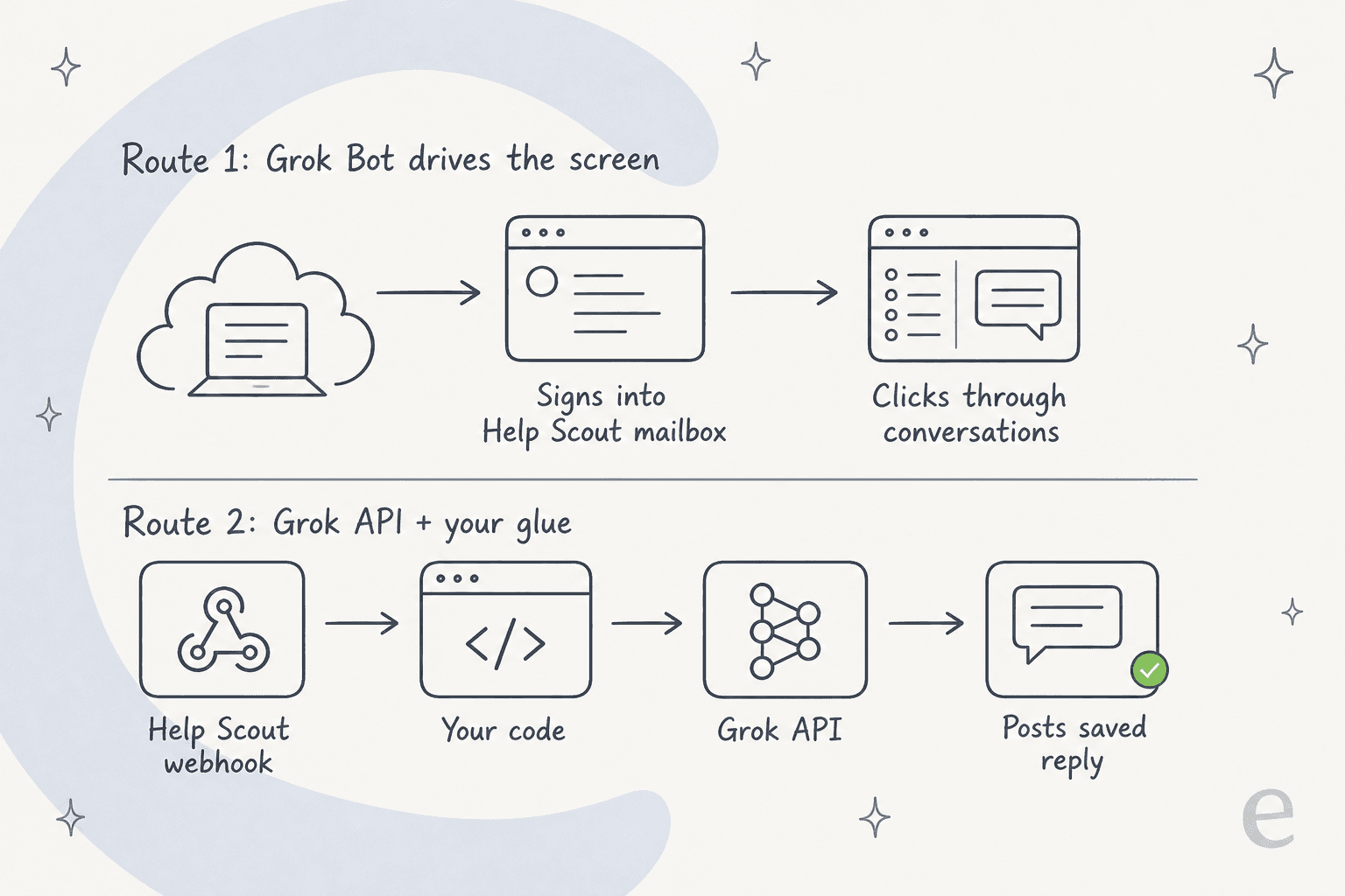 Two routes to point Grok at Help Scout: Grok Bot driving the screen, or the Grok API with webhooks
