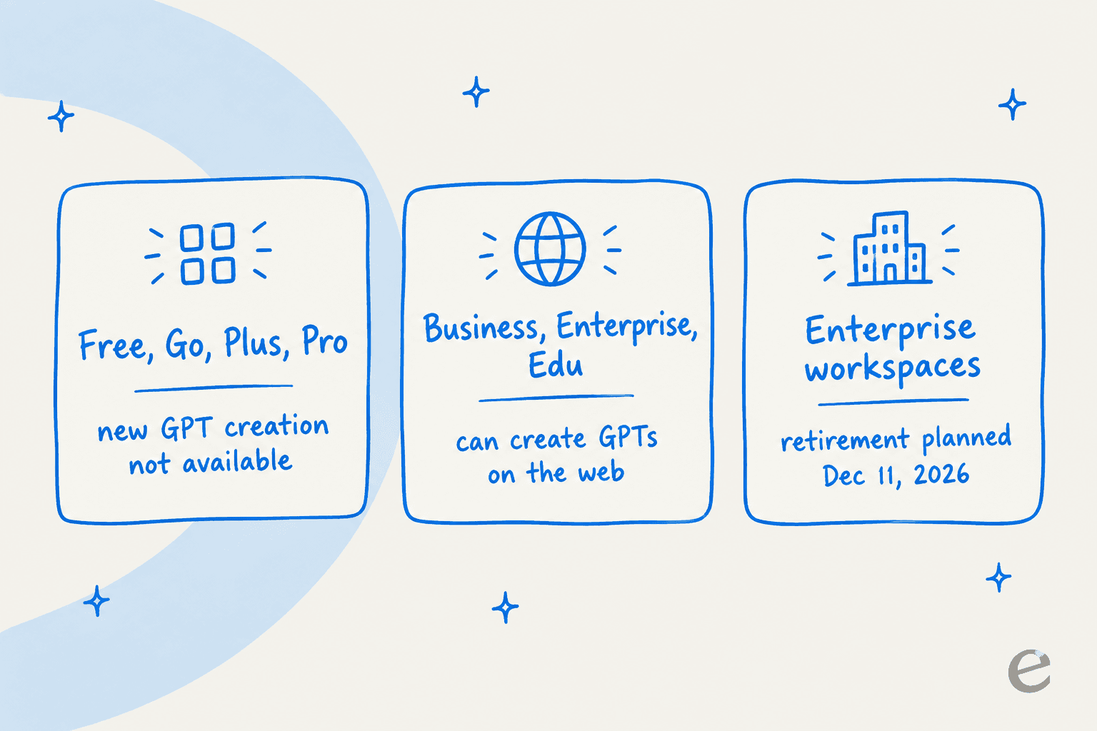 Which ChatGPT plans can create GPTs: not available on Free, Go, Plus, and Pro; available on Business, Enterprise, and Edu; Enterprise retirement planned Dec 11, 2026, per OpenAI Help