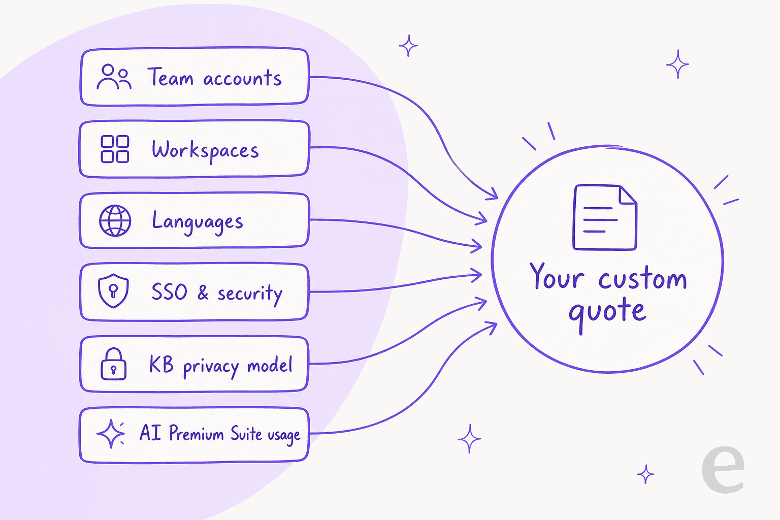 Six inputs feeding a custom Document360 quote: team accounts, workspaces, languages, SSO and security, KB privacy model, and AI Premium Suite usage