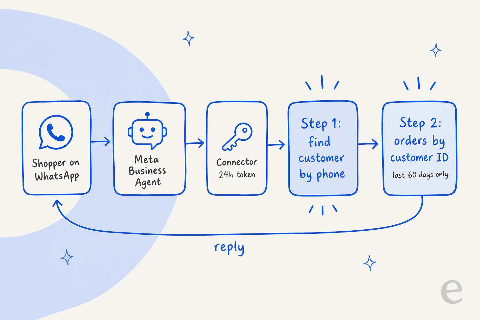 Flow of a where is my order question: a shopper on WhatsApp messages Meta Business Agent, which calls a connector with a 24 hour token, then Shopify step 1 finds the customer by phone and step 2 pulls orders by customer ID from the last 60 days only, before the reply goes back