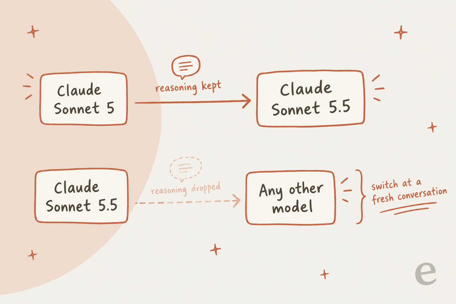 Hand-drawn diagram with two lanes: Claude Sonnet 5 moving to Claude Sonnet 5.5 with reasoning kept, and Claude Sonnet 5.5 moving to any other model with reasoning dropped, with a note to switch at a fresh conversation