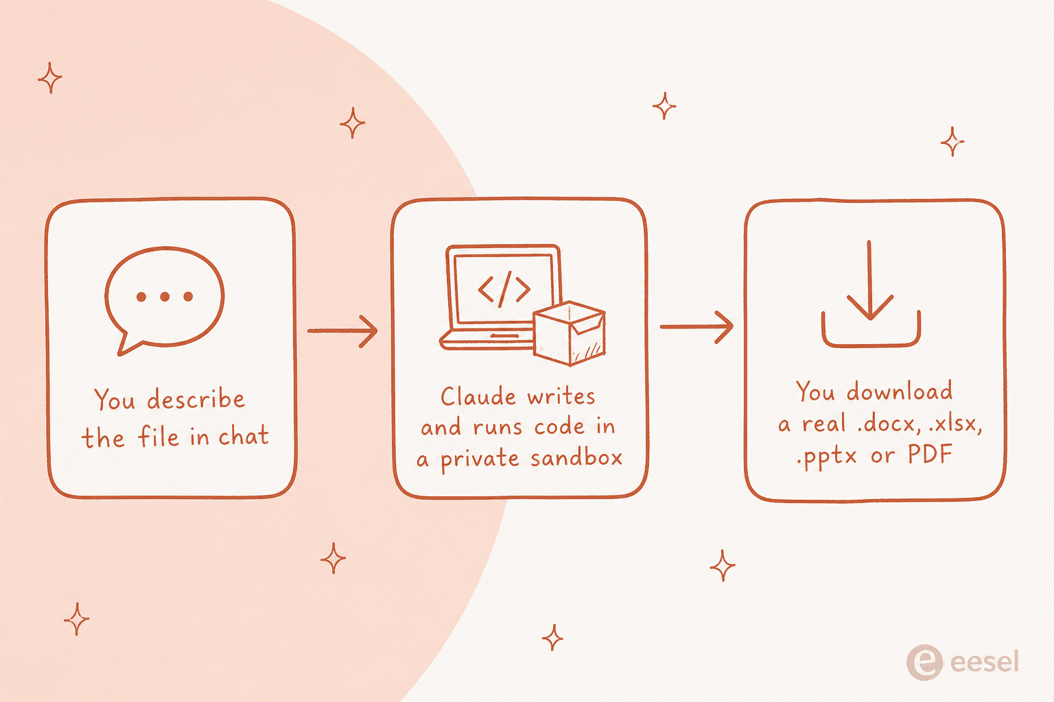 Three-step flow: you describe the file in chat, Claude writes and runs code in a private sandbox, you download a real file.