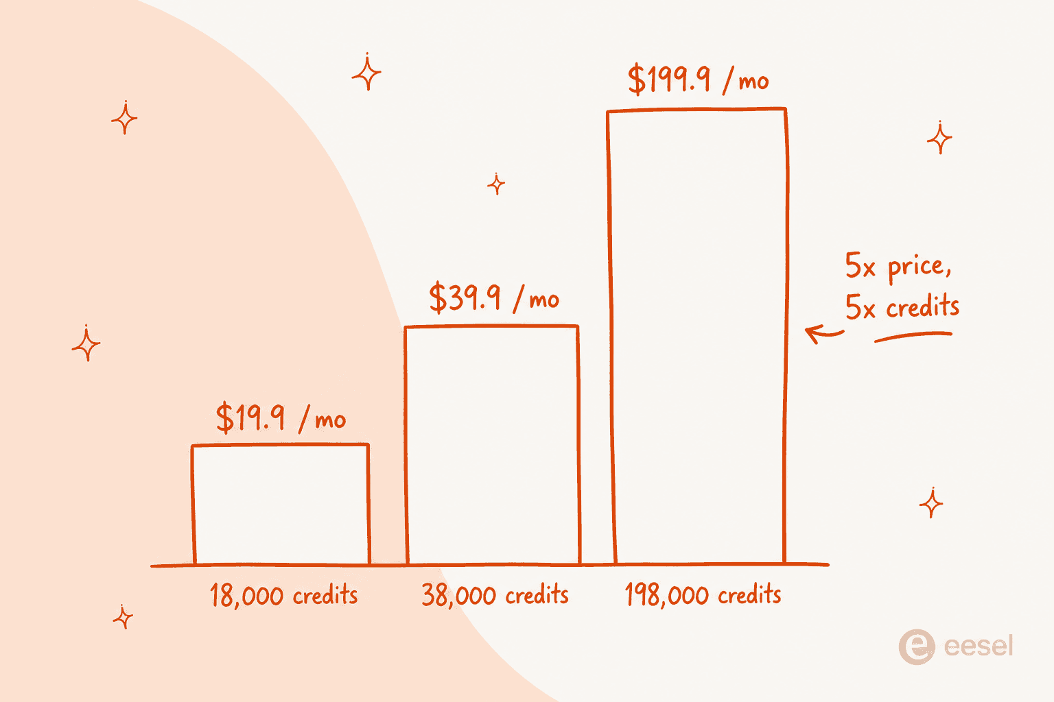 The Kuse tiers as a staircase: $19.9 for 18k credits, $39.9 for 38k, $199.9 for 198k