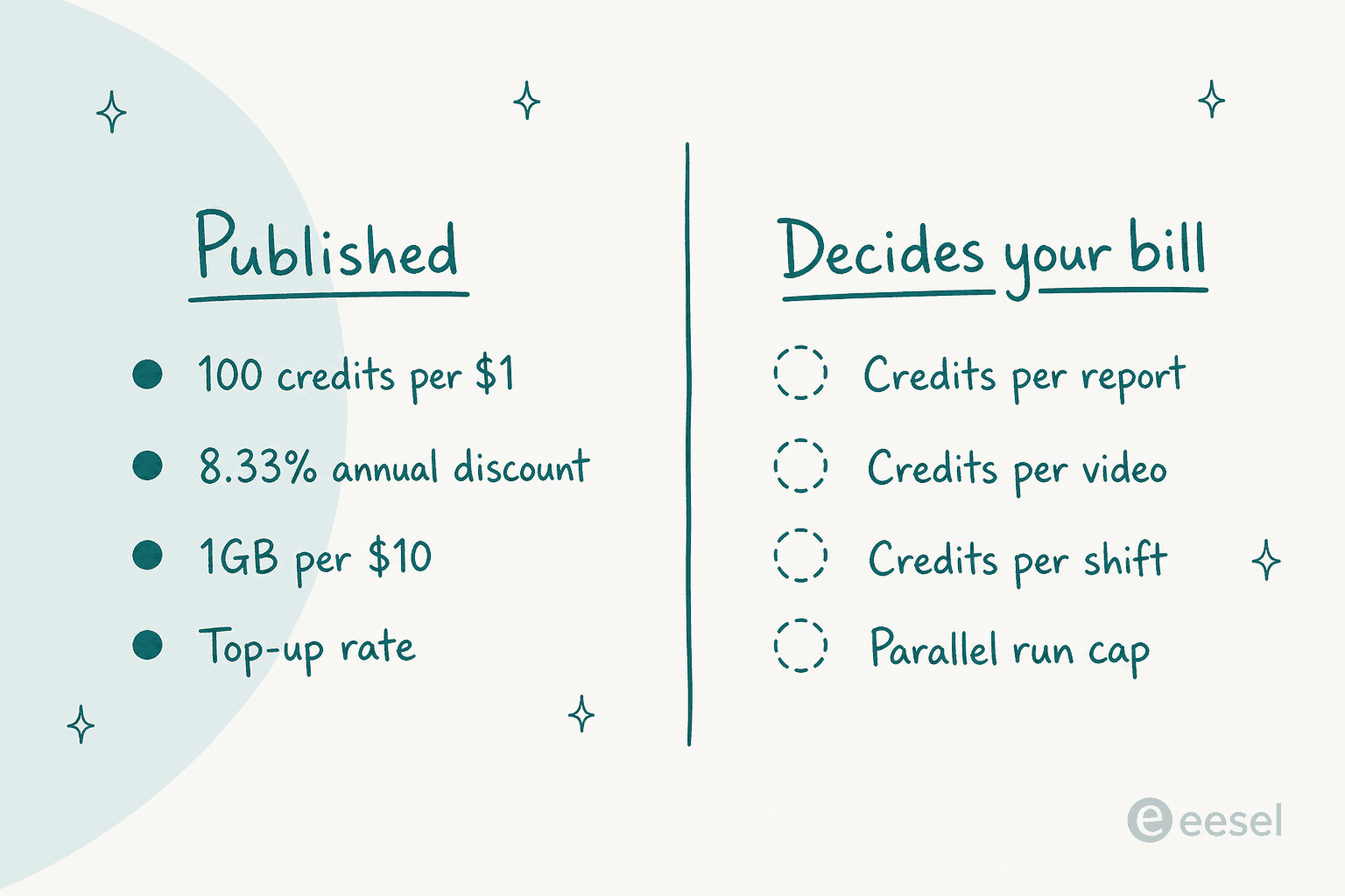 Two hand-drawn columns comparing what CellCog publishes against the figures that decide your bill