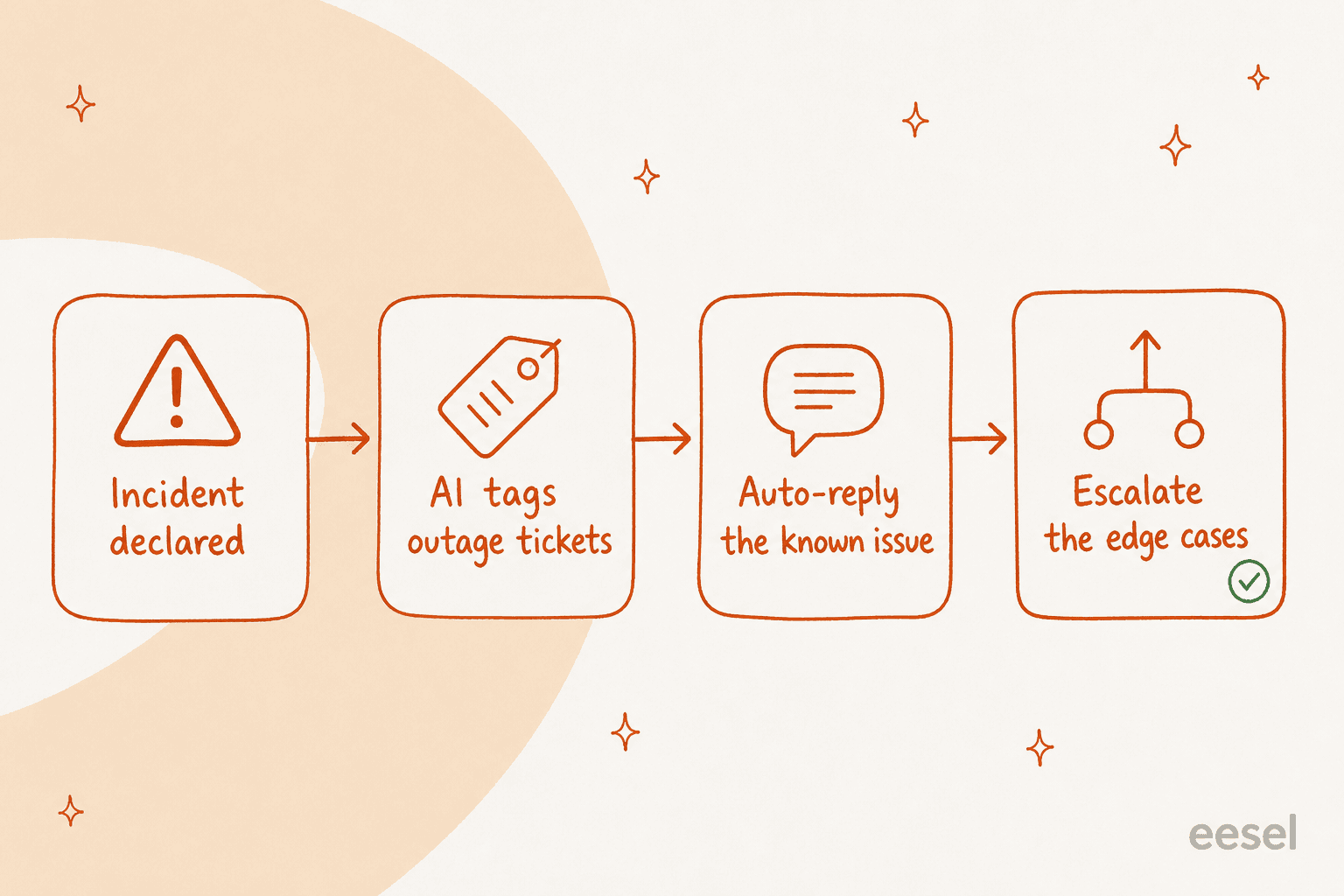 Incident-mode workflow: incident declared, AI tags outage tickets, auto-replies the known issue, and escalates the edge cases
