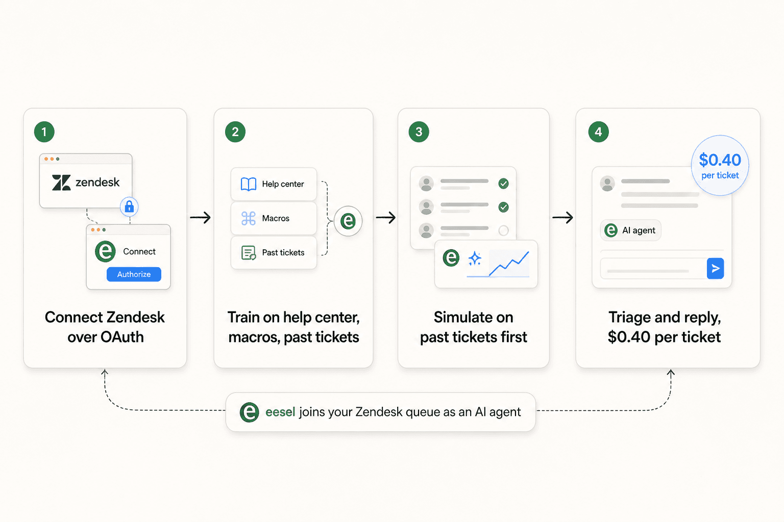 How eesel joins a Zendesk queue as an AI agent: connect over OAuth, train, simulate, then reply