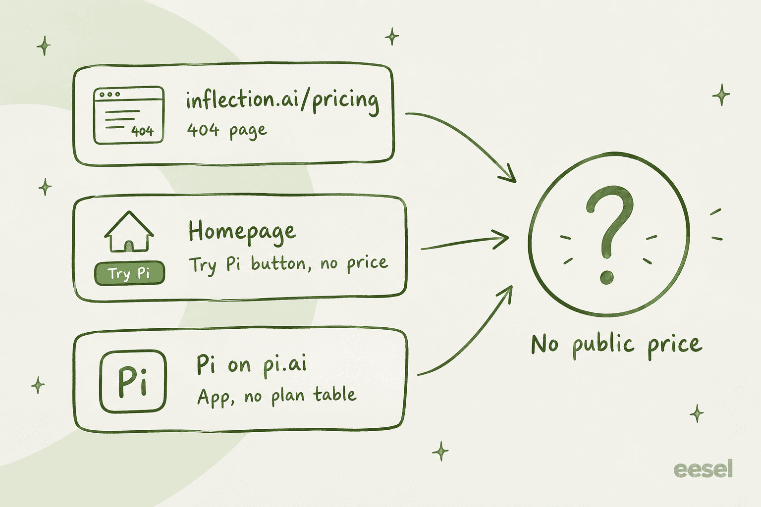 Hand-drawn diagram of three places I checked for an Inflection AI price, the pricing page, the homepage and Pi, all ending in no public price