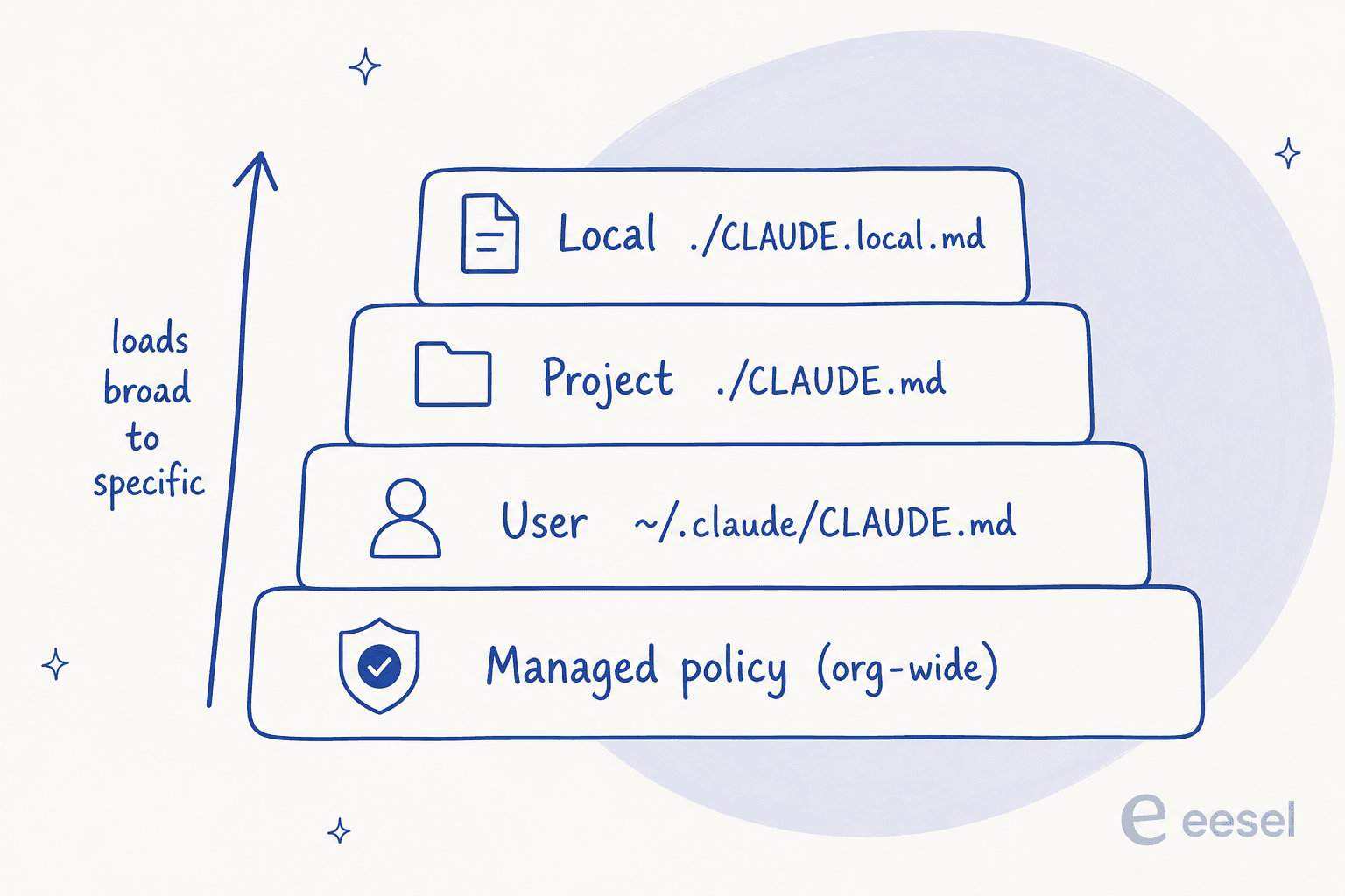 Four stacked layers showing Claude Code's instruction-file load order from managed policy up to local