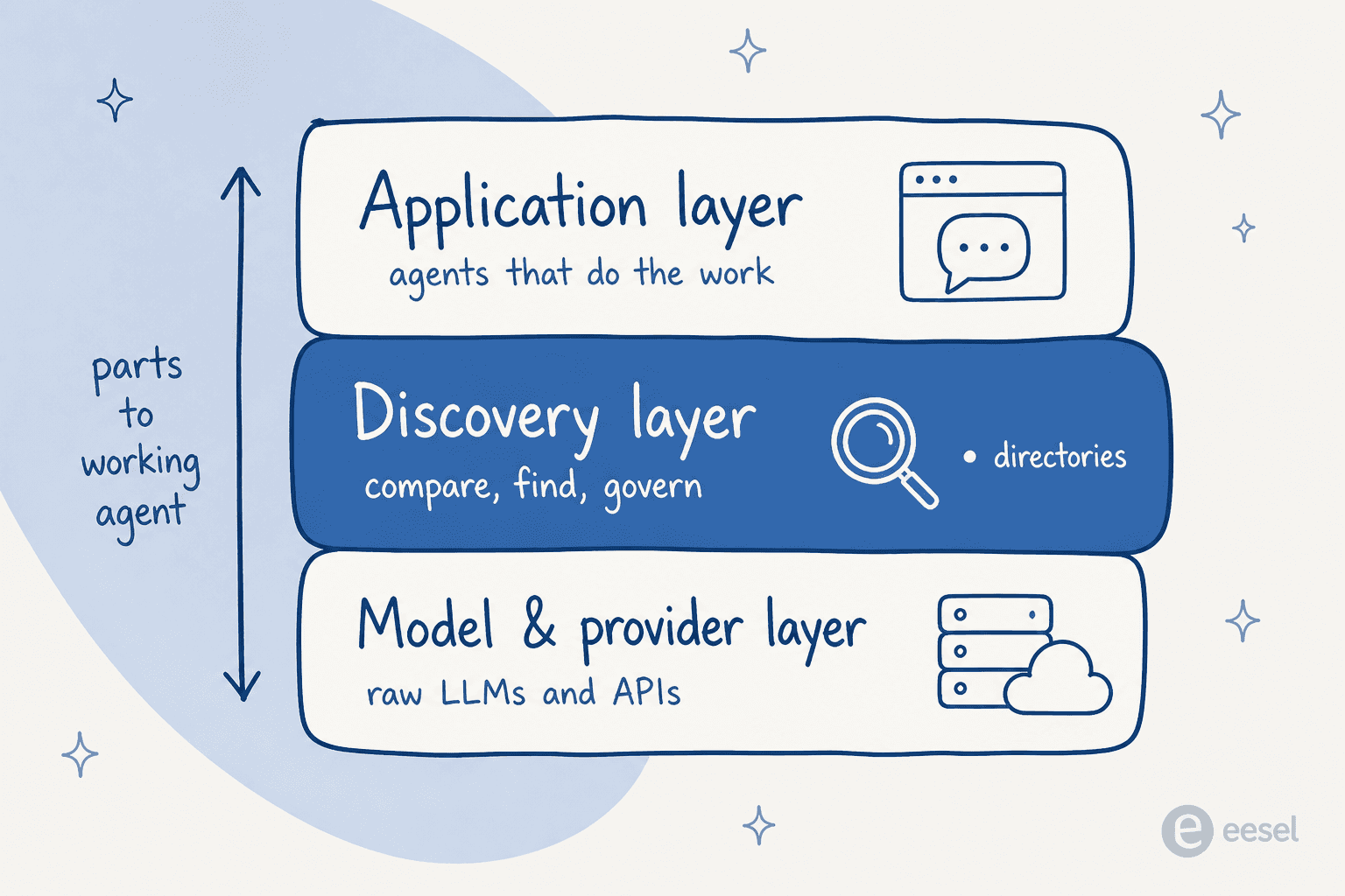 A three-layer diagram: the model and provider layer at the bottom, a highlighted discovery layer of directories in the middle, and the application layer of agents that do the work on top