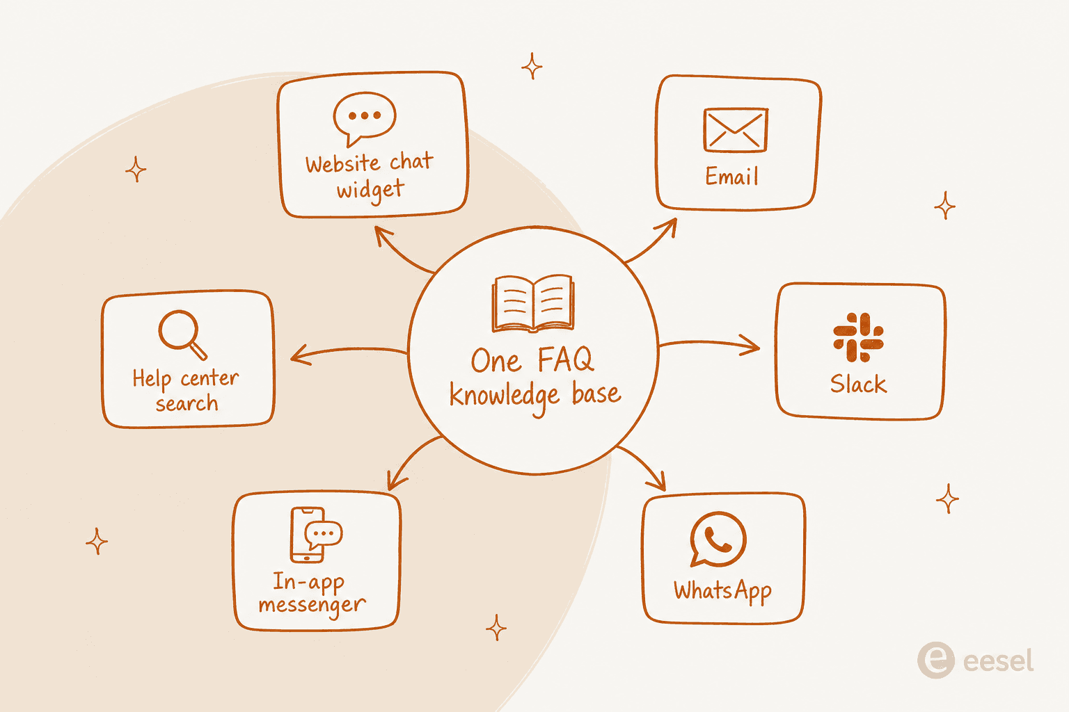 Uma base de conhecimento de FAQ se ramificando para responder no widget de chat do site, e-mail, Slack, WhatsApp, mensageiro in-app e busca na central de ajuda
