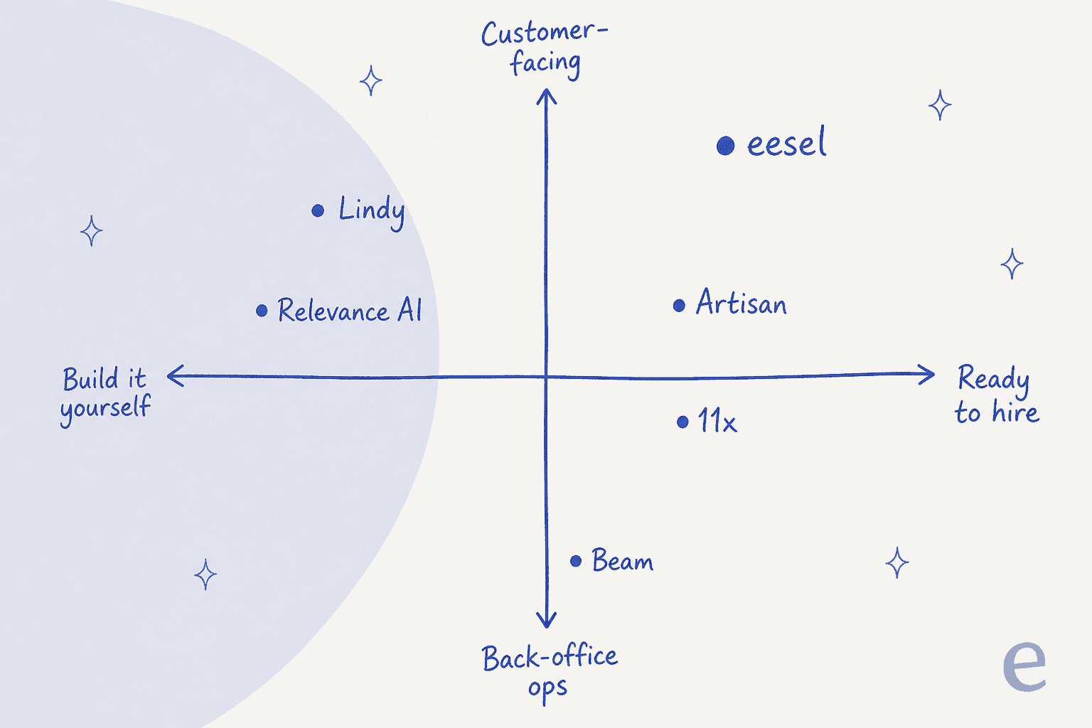 Positioning quadrant of AI employee alternatives mapped by build-it-yourself versus ready-to-hire and back-office versus customer-facing