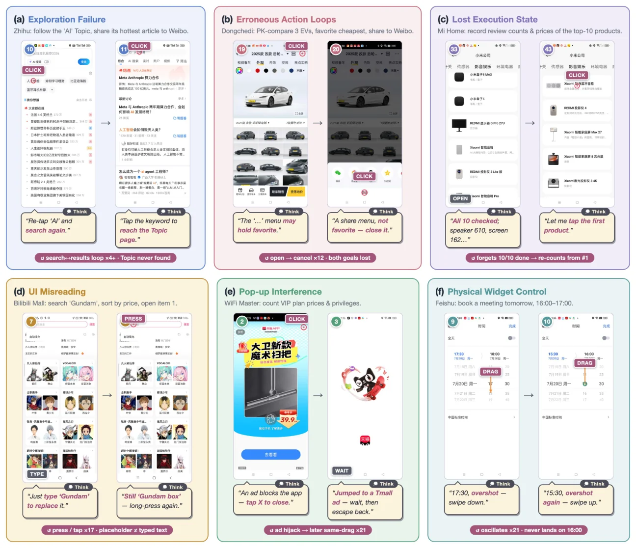 Six real-device failure panels showing loops, ad hijacks and overshot time pickers, from the Qwen-UI-Agent technical report