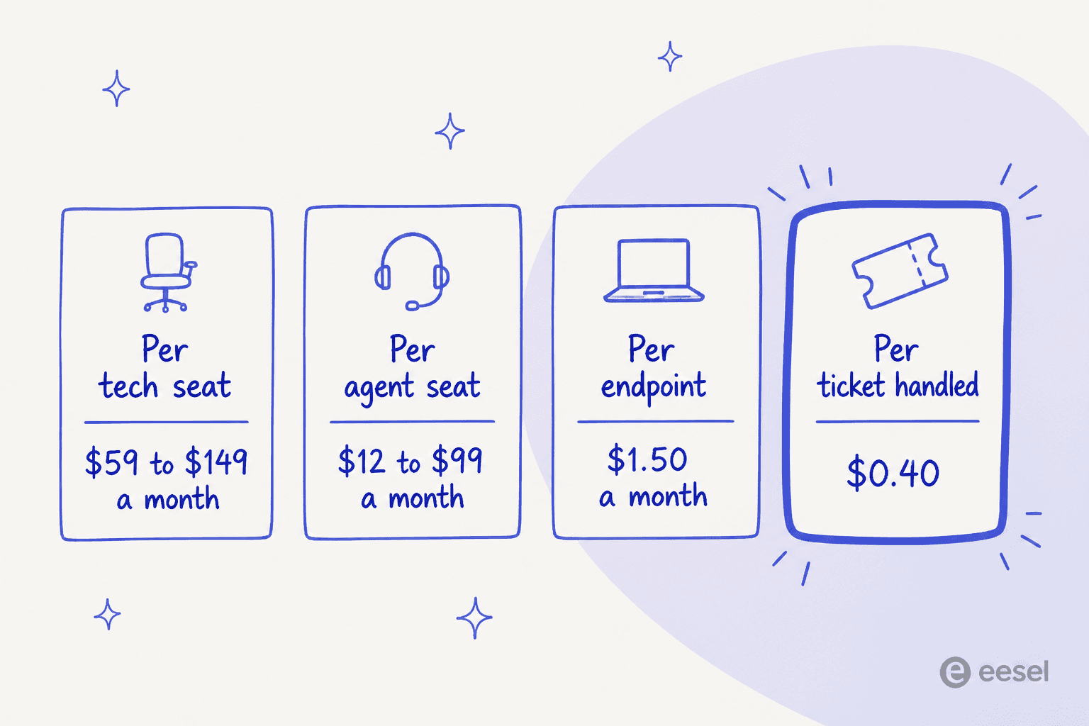 Four cards comparing billing units: per tech seat, per agent seat, per endpoint, and per ticket handled