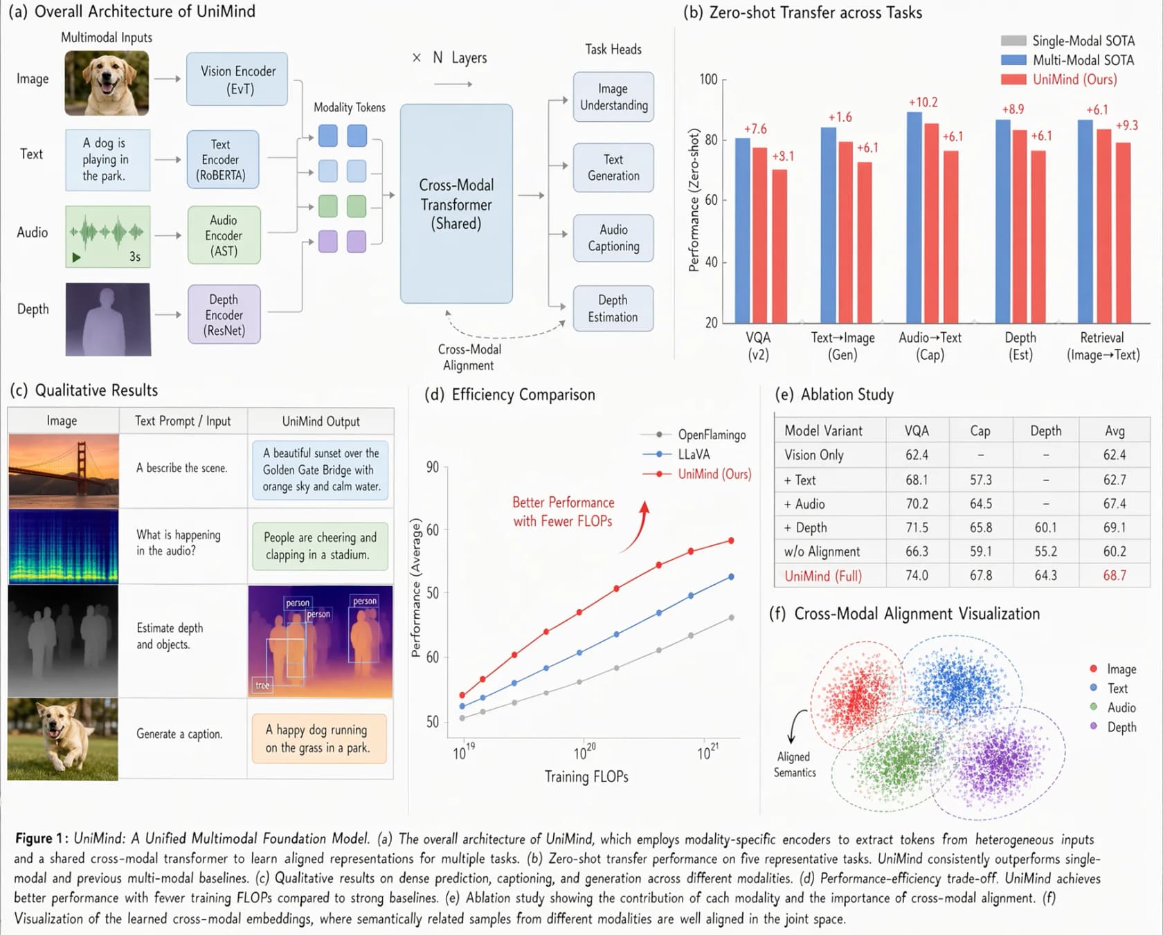 A dense, text-heavy research-figure layout generated entirely by Qwen-Image-2.1, with legible labels, charts, and tables (a model demo of text rendering, not a real study), as taken from Qwen