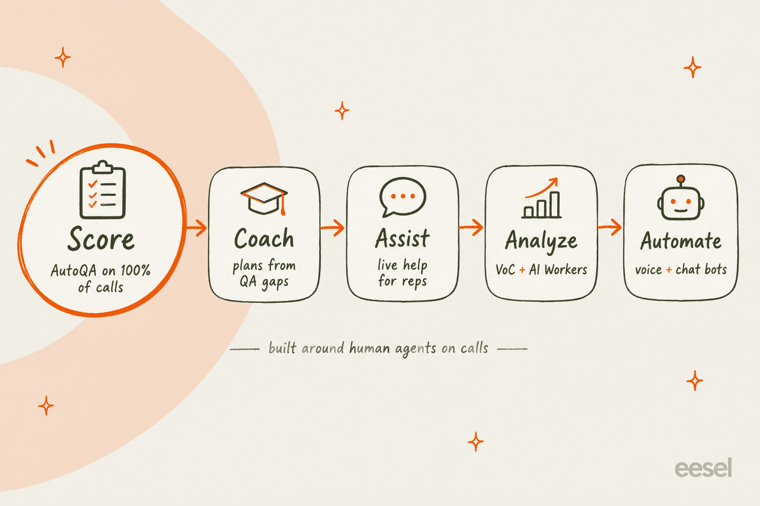 Hand-drawn map of Level AI's five modules: Score, Coach, Assist, Analyze, and Automate, with Score as the focal point