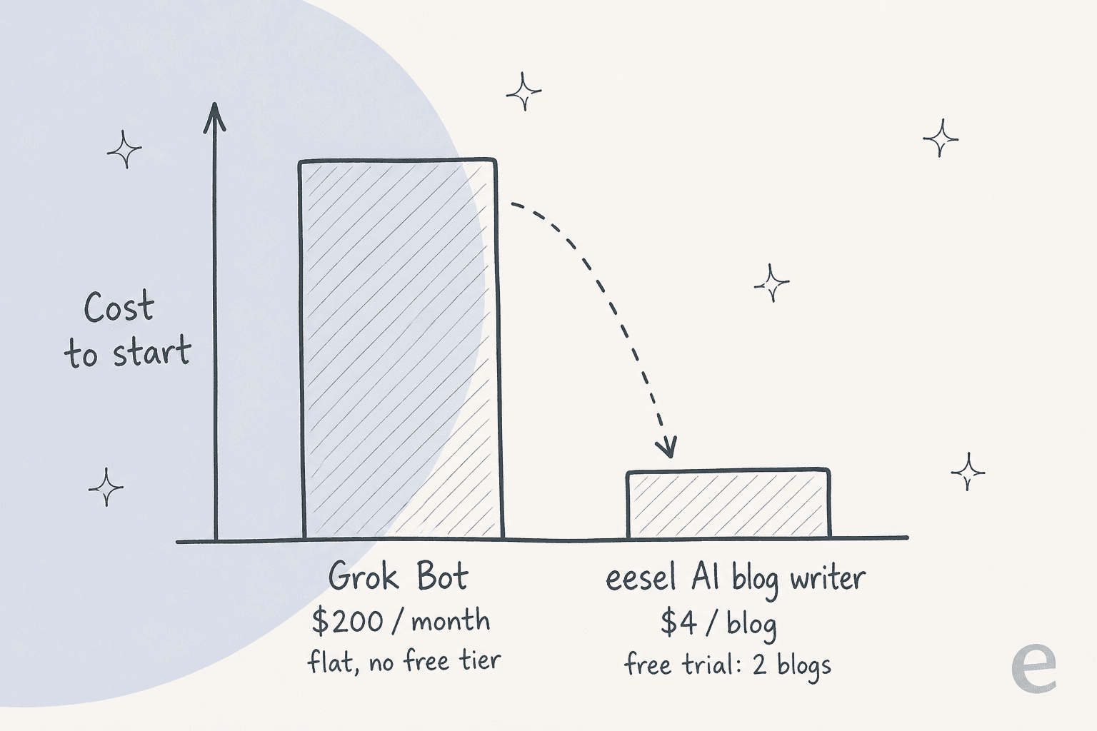 Cost to start writing with Grok Bot versus a purpose-built AI blog writer