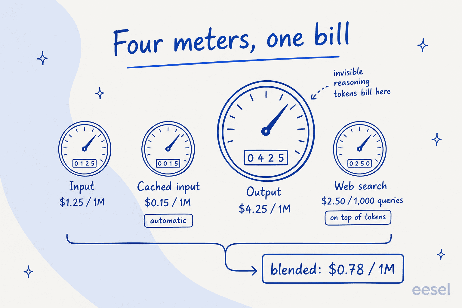 Hand-drawn infographic titled Four meters, one bill, showing input at $1.25 per million, cached input at $0.15 automatic, an oversized output meter at $4.25 per million with a callout noting invisible reasoning tokens bill there, and web search at $2.50 per 1,000 queries, collected into a blended rate of $0.78 per million