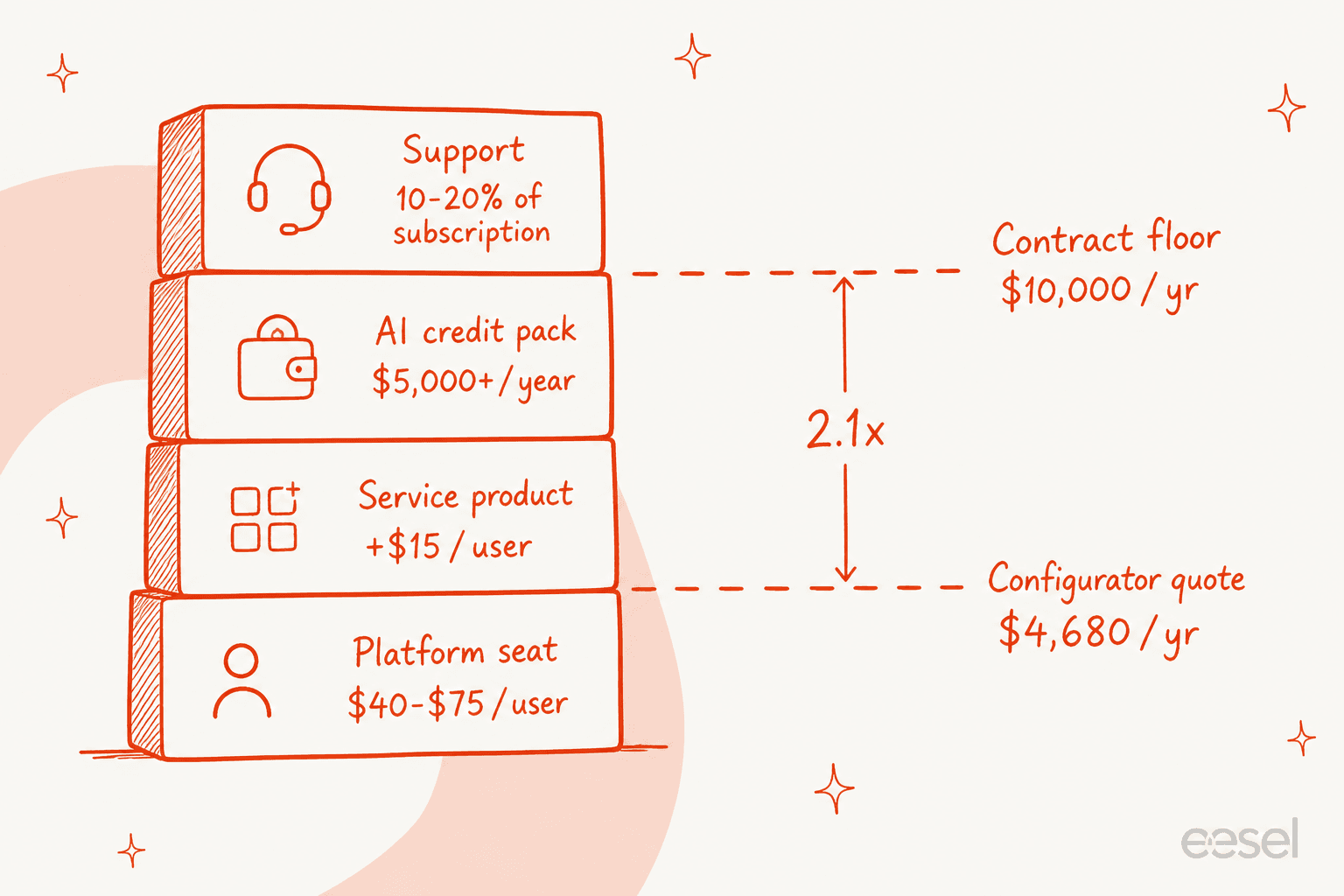 Infographic showing the four stacked lines of a Creatio bill against the $10,000 annual contract floor