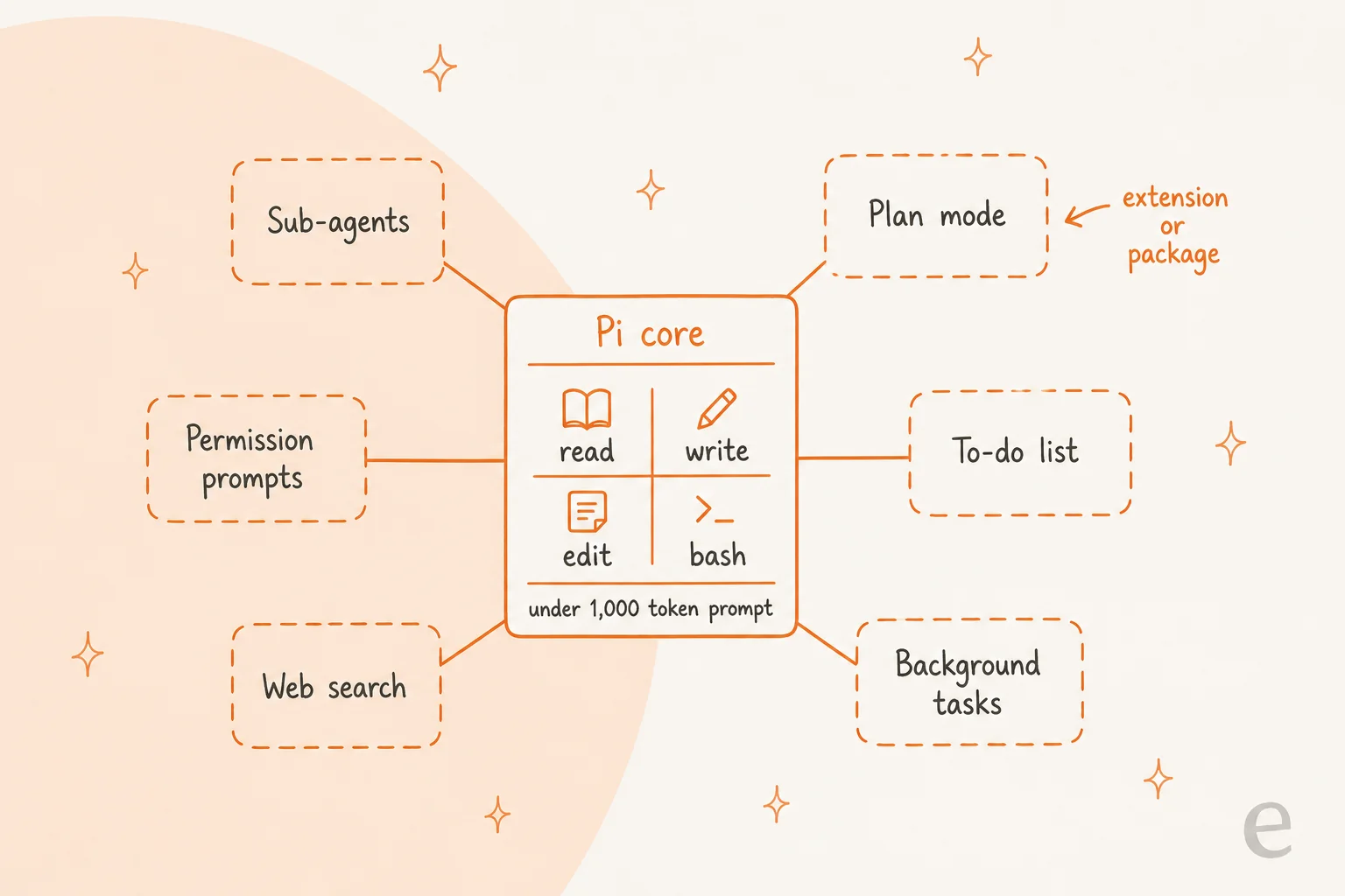 Hand-drawn diagram of the Pi core holding four tools, read, write, edit and bash, with an under 1,000 token prompt, surrounded by six dashed slots you fill with an extension or package: sub-agents, plan mode, permission prompts, to-do list, web search and background tasks