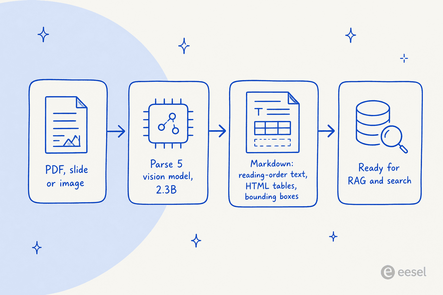 How Cohere Parse 5 turns a document page into AI-ready Markdown