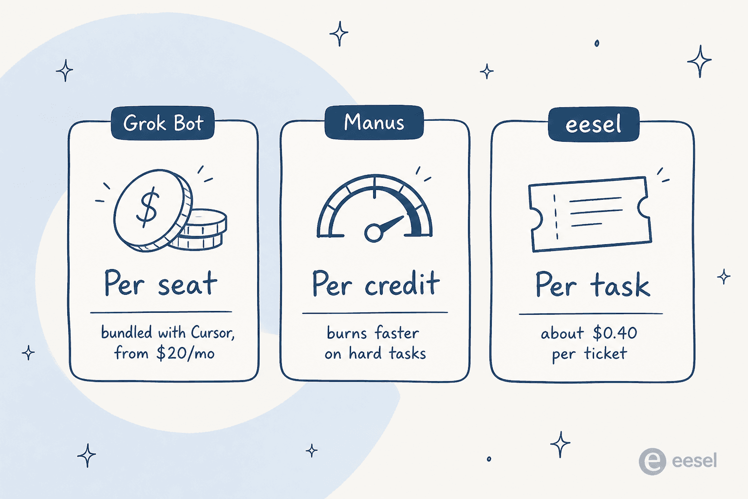 What you actually pay for with each agent: Grok Bot per seat, Manus per credit, eesel per task.