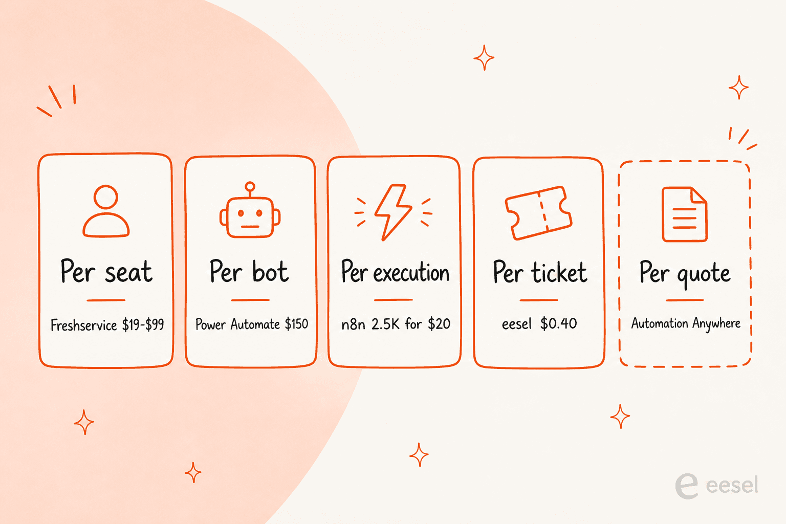 Five billing meters compared: per seat, per bot, per execution, per ticket, and per quote