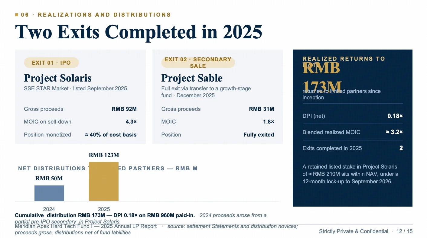 A generated fund-report slide with a layout problem, where the returns headline text overlaps the summary box, before visual self-verification