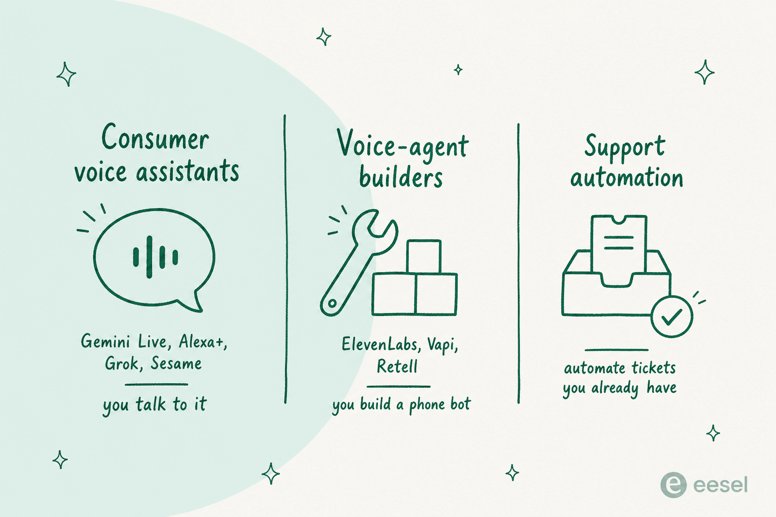 The three groups of GPT-Live alternatives: consumer voice assistants, voice-agent builders, and support automation