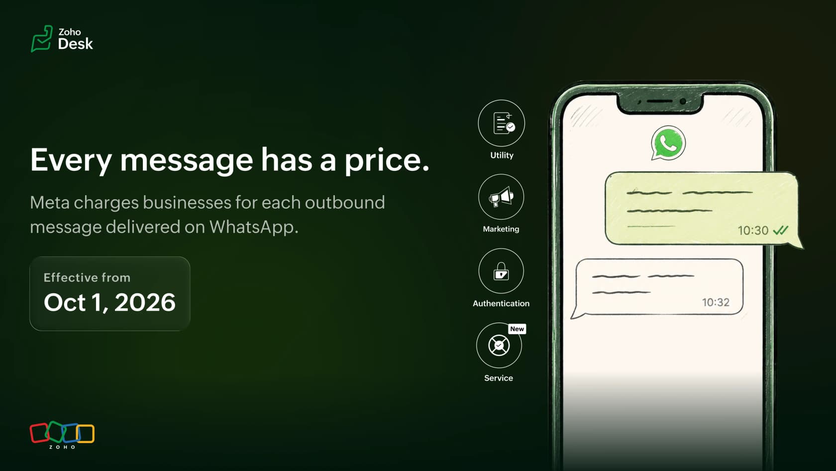 Zoho Desk's announcement graphic reading Every message has a price, noting that Meta charges businesses for each outbound WhatsApp message effective October 1, 2026, with utility, marketing, authentication and a new service category, as taken from Zoho's help center