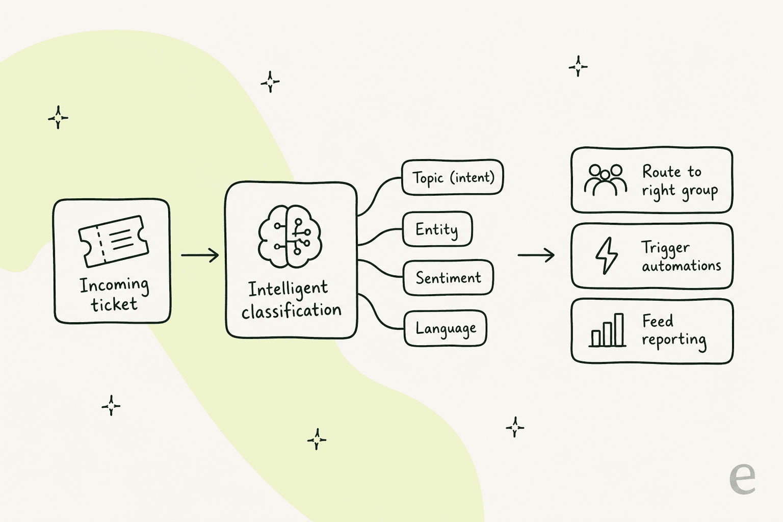 How Zendesk intelligent classification reads a ticket and feeds routing, automation and reporting